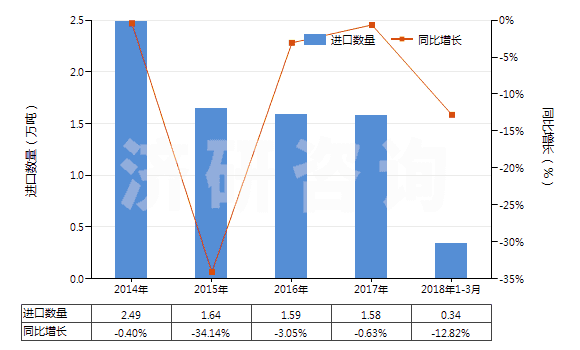 2014-2018年3月中國其他寬度≤20cm的自粘塑料板片等(包括膜,箔,帶,扁條及其他扁平形狀材料,成卷的)(HS39191099)進口量及增速統(tǒng)計